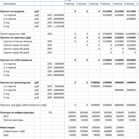 Пример финансового моделирования проекта