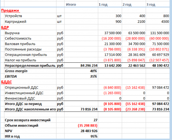 Пример финансового моделирования проекта
