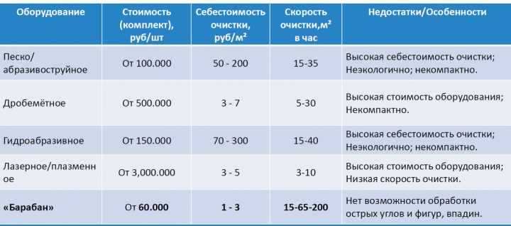 Сравнение конкурентов, преимуществ.
