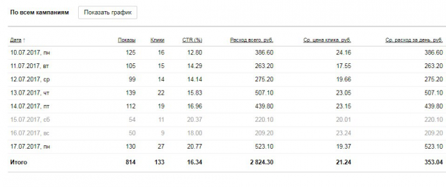 Статистика из личного кабинета яндекс. директ - таматика Щебень
