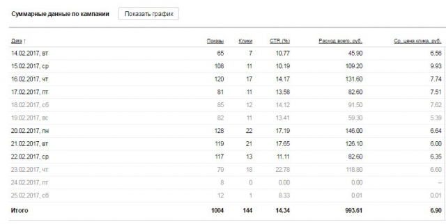 Настройка контекстной рекламы