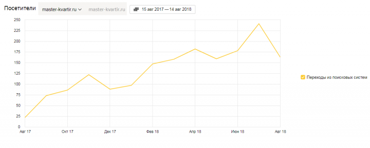 Ремонт квартир