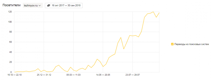 Личный сайт Интернет-маркетинг + Блог lezhnyov.ru