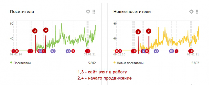 Продвижение Яндекс