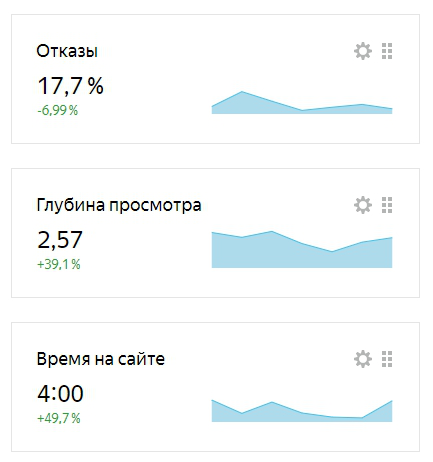 Рост показателей Яндекс после проведенной оптимизации.jpg
