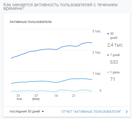 Премиум продвижение с ростом посещаемости с 280 до 2400 кликов в