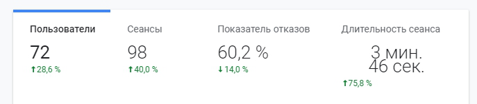 Рост показателей Гугл после проведенной оптимизации