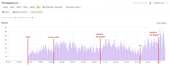 Продвижение сайта в сложной нише с конкурентами-гигантами