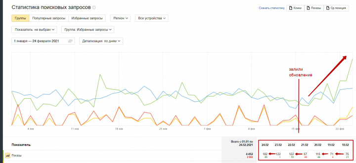 Внедрение новой стратегии продвижения по новым алгоритмам Яндекс