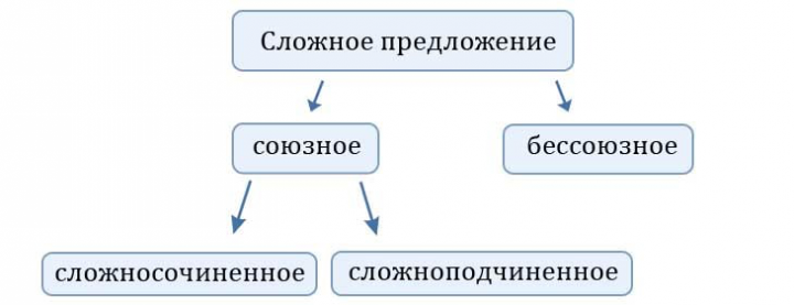 Статья для сайта "Сложносочиненное предложение"