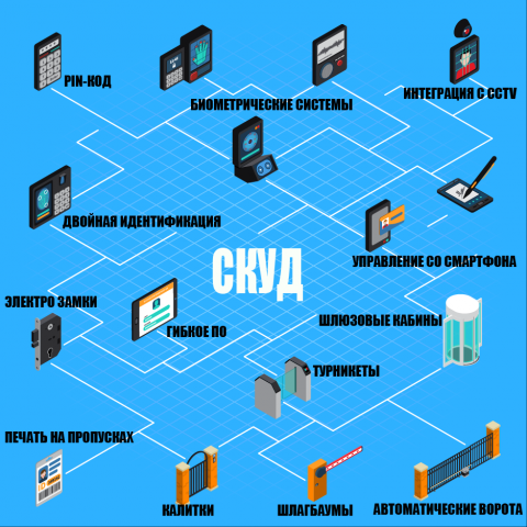 Система контроля и учета доступа (СКУД)