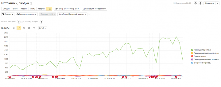 Продвижение сайта по продаже септиков и канализации