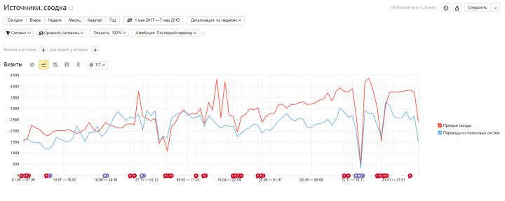 Продвижение интернет магазина мебели.
