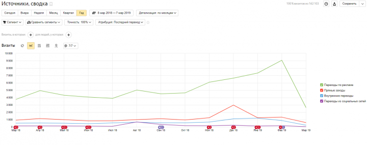 Продвижение сайта интернет магазина цветов