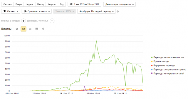 Оптимизация сайта