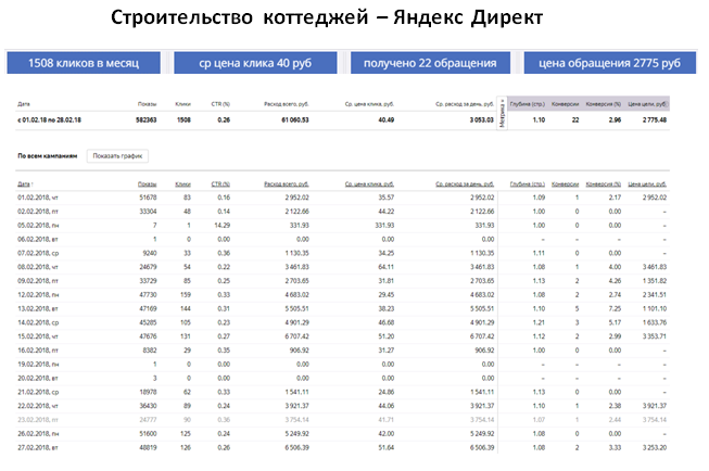 Строительство коттеджей - Яндекс Директ