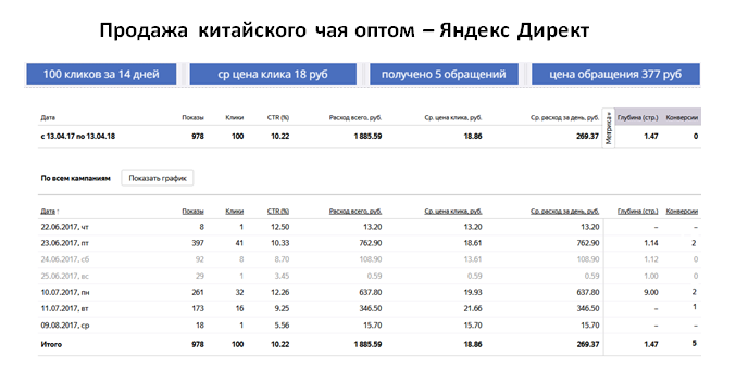 Продажа чая оптом - Яндекс Директ