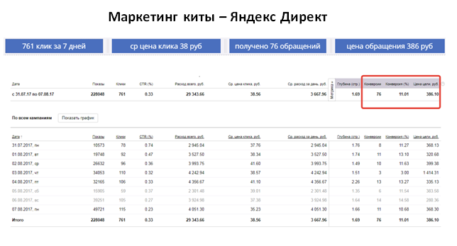 Маркетинг киты - Яндекс Директ
