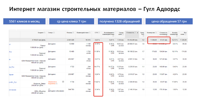 Магазин строительных материалов - Яндекс Директ