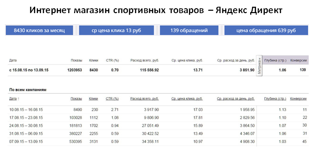 Магазин спортивных товаров - Яндекс Директ