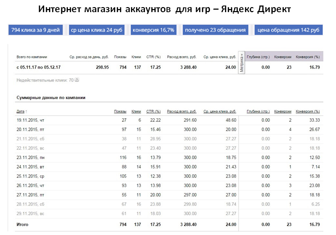 Магазин аккаунтов для игр - Яндекс Директ