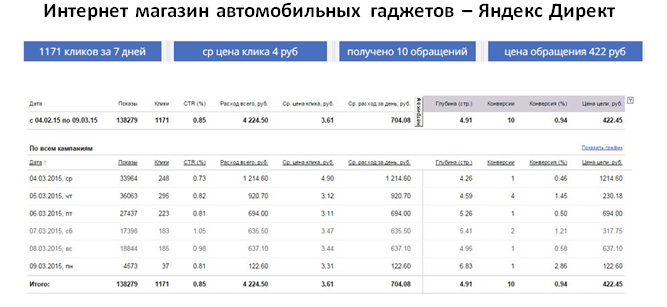 Магазин автомобильных гаджетов - Яндекс Директ