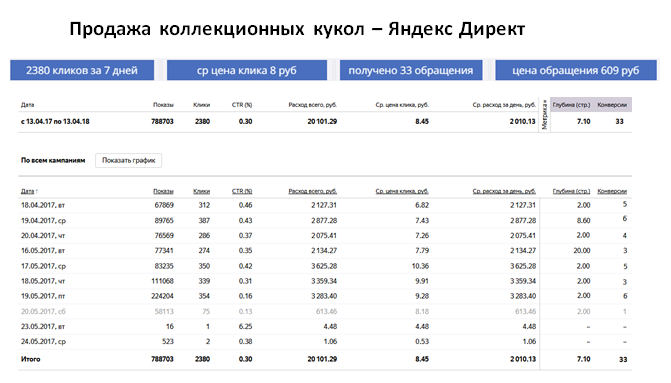 Коллекционные куклы - Яндекс Директ