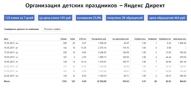 Детские праздники - Яндекс Директ