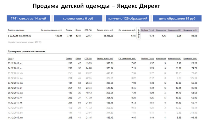 Детская одежда - Яндекс ДИрект