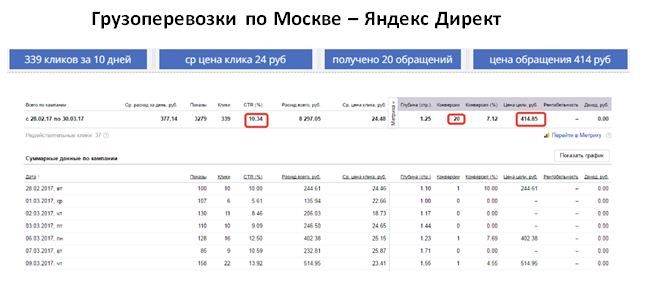 Грузоперевозки - Яндекс Директ