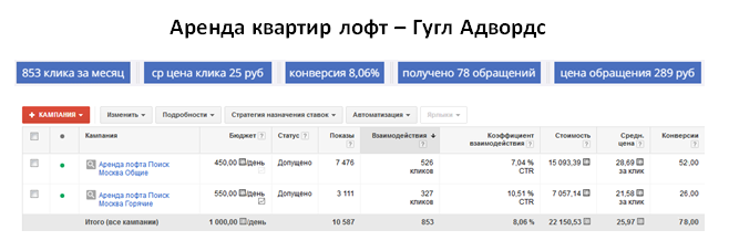 Аренда квартир - Гугл Адс