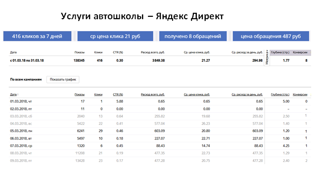 Автошкола - Яндекс Директ
