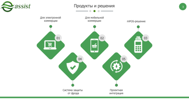 Презентация для провайдера электронных платежей "Assist"