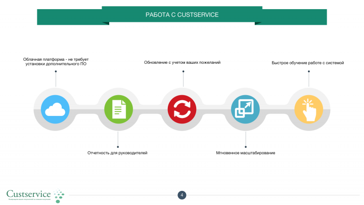 Презентация Web-сервиса "Custservice"