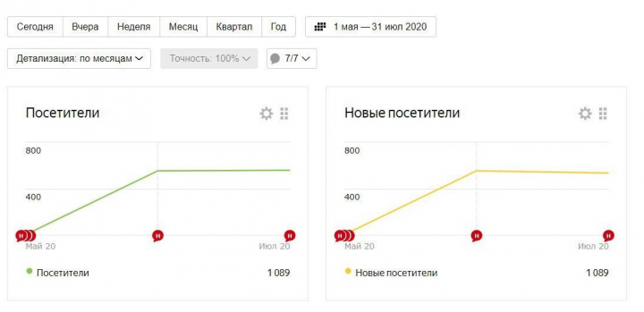 Рост количества новых посетителей на сайте