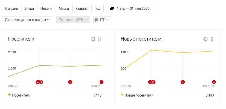 Рост количества новых посетителей на сайте корейской косметики