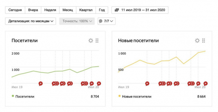 Рост количества новых посетителей на сайте фасадных систем