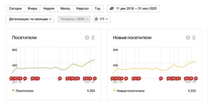 Рост количества новых посетителей на сайте