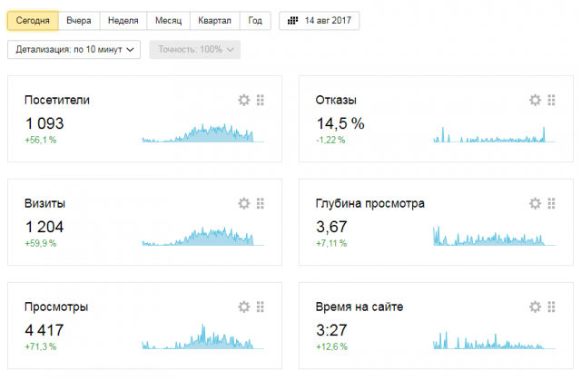 Суточная статистика сайта по недвижимости.