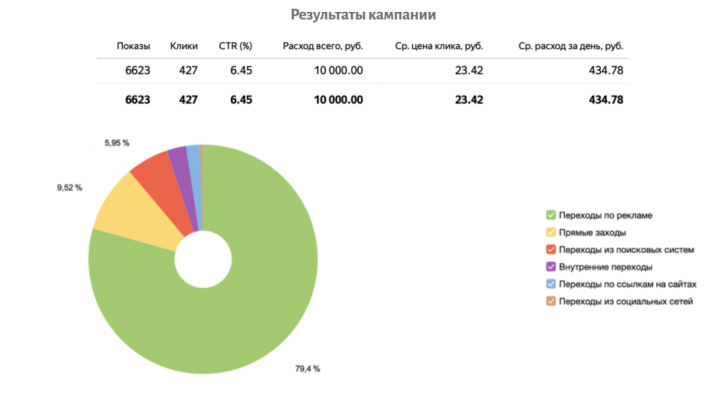 Настройка рекламы в Яндекс.Директ для интернет магазина