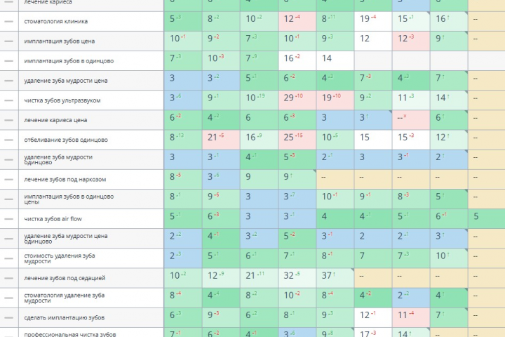 Продвижение стоматологической клиники в Одинцово