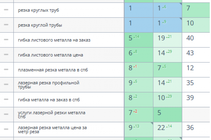 Продвижение компании, оказывающей услуги по металлообработке