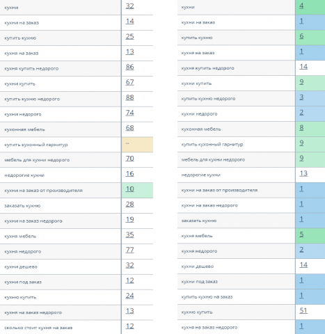 Магазин кухонь: с 20 до 150 переходов в день