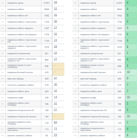 Перевозка грузов: c 500 до 6000 посетителей в месяц