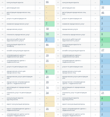 +800% к трафику: продвижение юруслуг