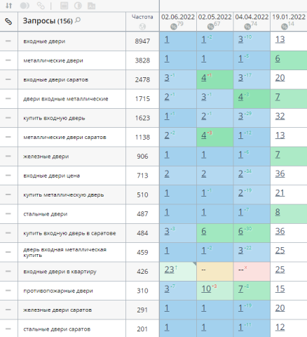 В ТОП-1 за 5 месяцев