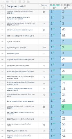 SEO-продвижение в ТОП за 3 месяца