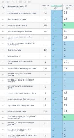 SEO-продвижение в ТОП за 3 месяца