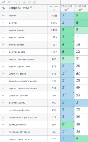 SEO-продвижение в ТОП за 3 месяца