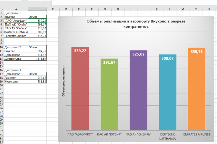 Формулы и диаграммы в Excel